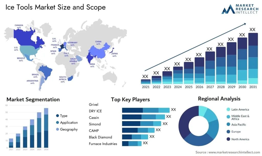 Ice Tools Market Size And Forecast