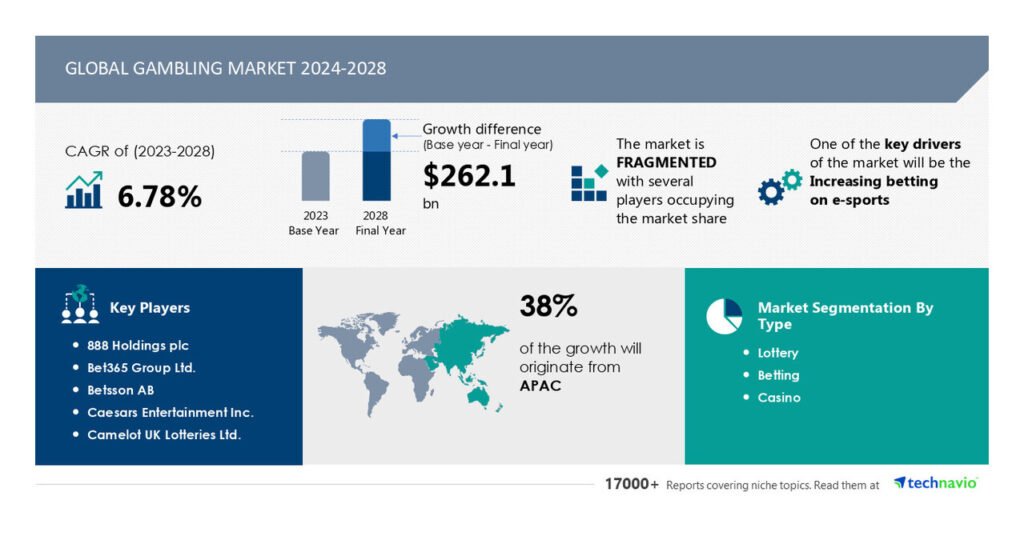 Gambling Market to Expand by USD 262.1 Billion (2024-2028) Driven by E-Sports Betting Growth, AI's Impact on Market Transformation- Technavio Report